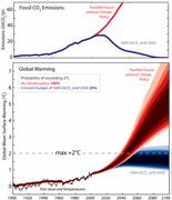 M�gliche Zukunftsaussichten: Globale Emissionen von CO2 (oben) und globale Erw�rmung nach einem Szenario ohne klimapolitische Ma�nahmen (rot) und einem Szenario mit ambitionierten Vermeidungsma�nahmen, die den CO2-Aussto� auf eine Billion Tonnen CO2 in der ersten H�lfte des Jahrhunderts und anschlie�end fast Null begrenzen. Der Aussto� von Treibhausgasen im Jahr 2050 liegt nach dem Vermeidungsszenario rund 70 Prozent unter dem Stand von 1990. Ohne klimapolitische Ma�nahmen wird die globale Erw�rmung in der Mitte des Jahrhunderts zwei Grad Celsius �berschreiten. Vermeidungsma�nahmen w�rden dieses Risiko auf 25 Prozent begrenzen.